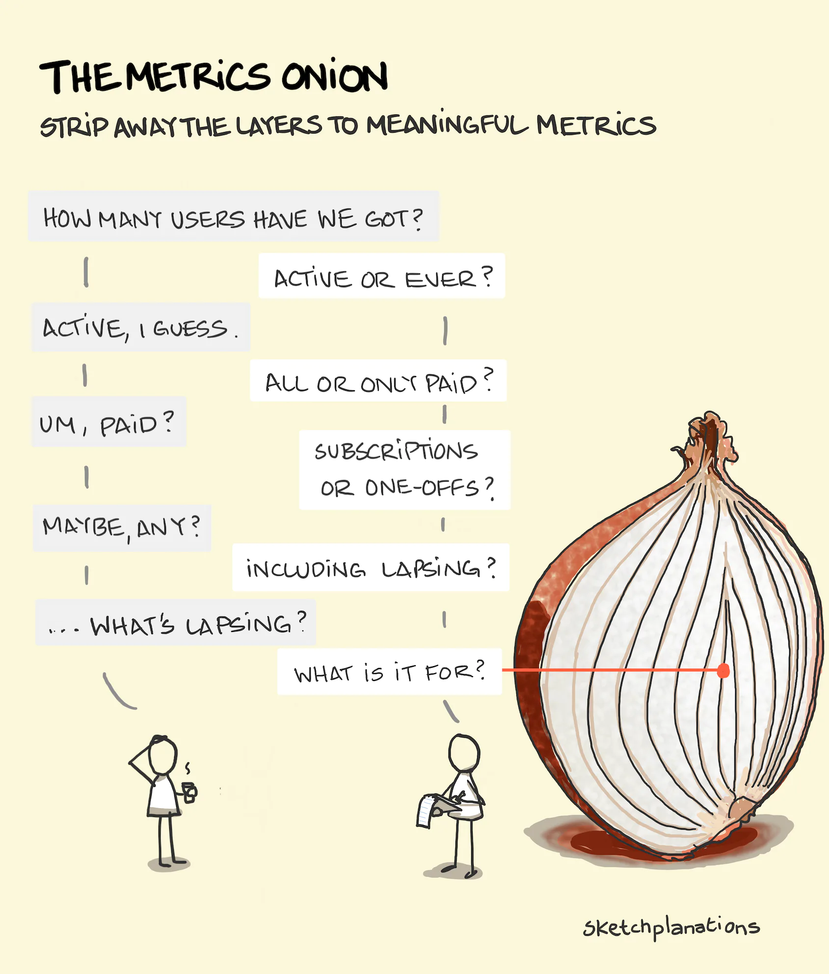 Sketchplanation: "The Metrics Onion — strip away the layers to meaningful metrics."