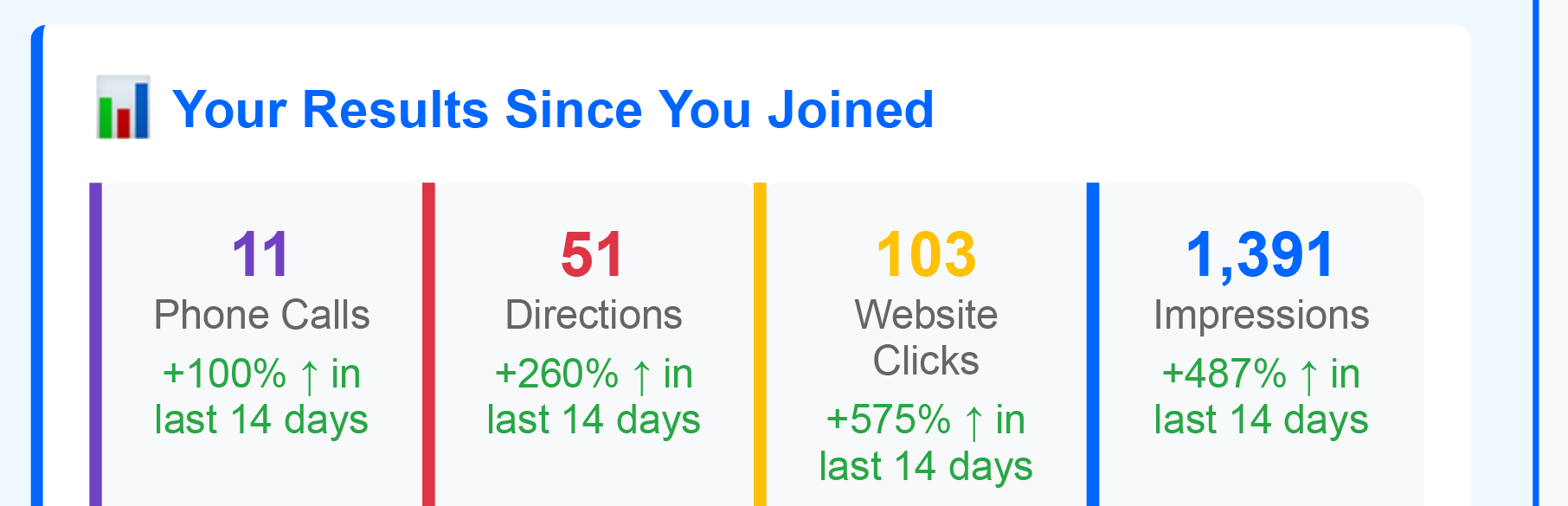 Google Business Profile results panel showing 11 phone calls, 51 direction requests, 103 website clicks and 1,391 impressions, each up sharply over the last 14 days.
