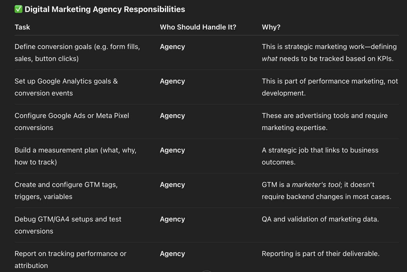 Table of digital marketing agency responsibilities — conversion goals, GA setup, GTM tags, debugging, reporting.