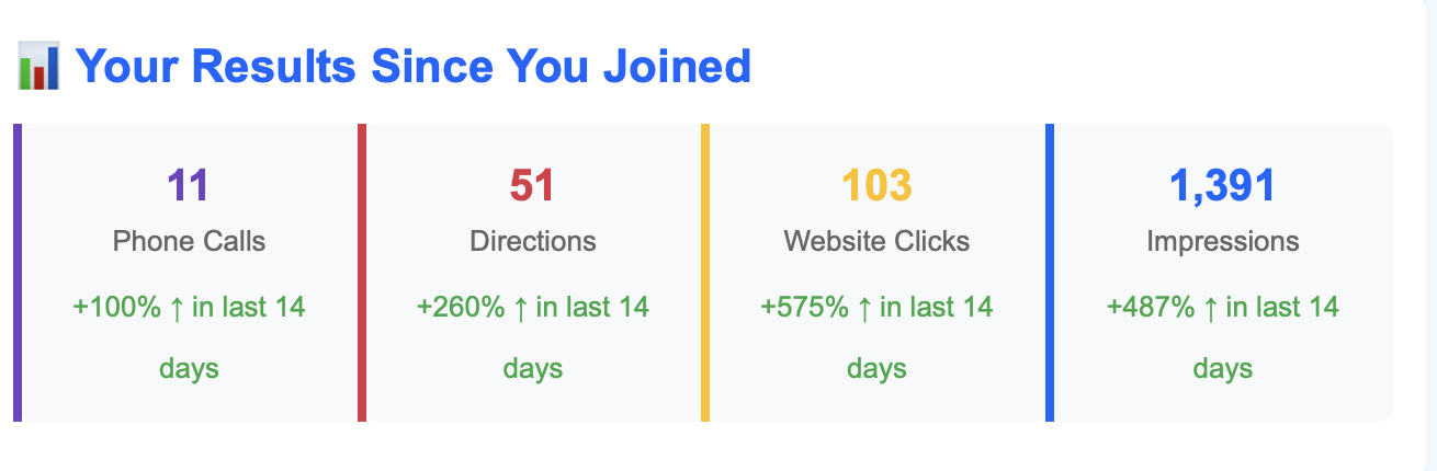 Real client results since joining — phone calls, directions, website clicks, and impressions
